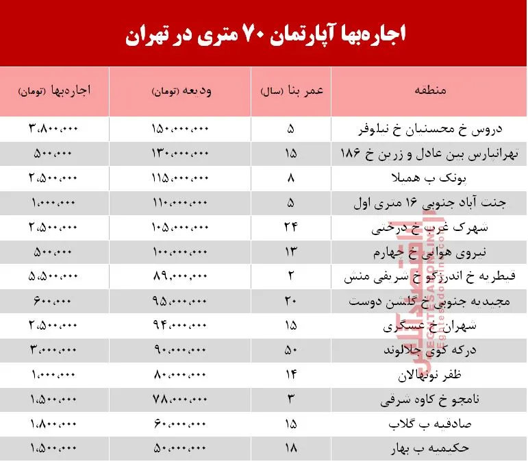 قیمت اجاره‌ آپارتمان 70 متری در تهران + جدول