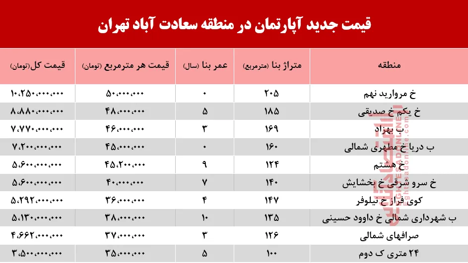 با چه پولی می‌توان ساکن سعادت آباد شد؟ +جدول