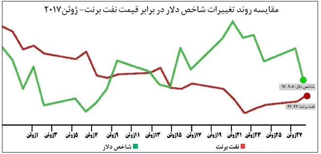 صعود نفت از پلکان تضعیف دلار