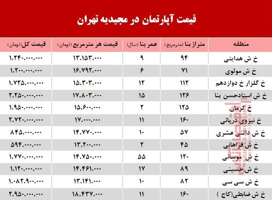 آپارتمان در مجیدیه تهران متری چند؟ +جدول