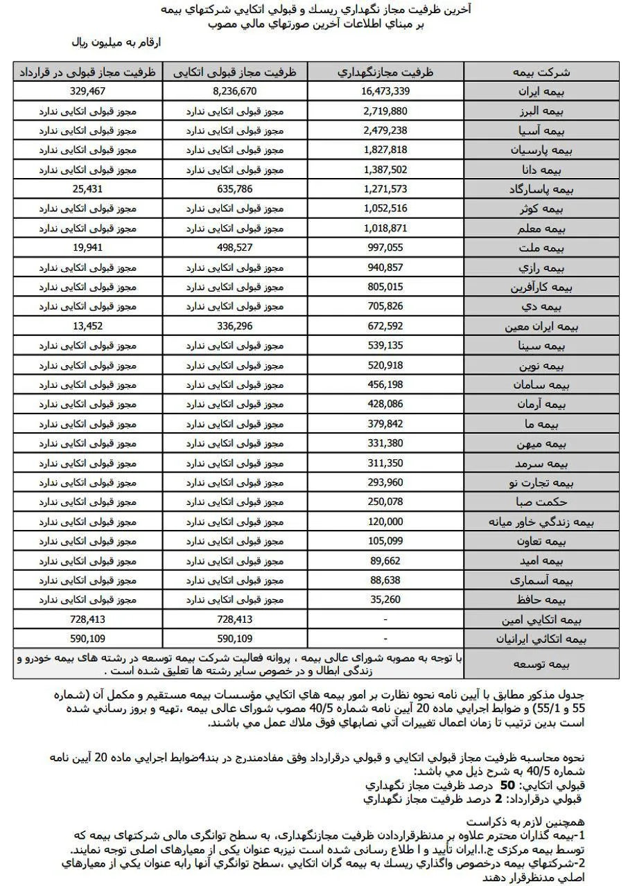 ظرفیت مجاز نگهداری ریسک و قبول اتکایی شرکت‌های بیمه+جدول