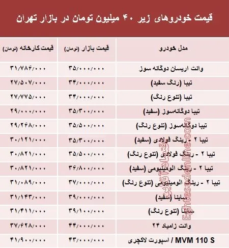 با ۴۰میلیون‌ چه خودرویی می‌توان خرید؟ +جدول