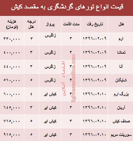 هزینه سفر به کیش در اردیبهشت‎ماه چقدر تمام می‌شود؟ +جدول