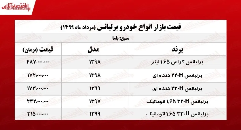 برلیانس امروز چند معامله شد؟ +جدول