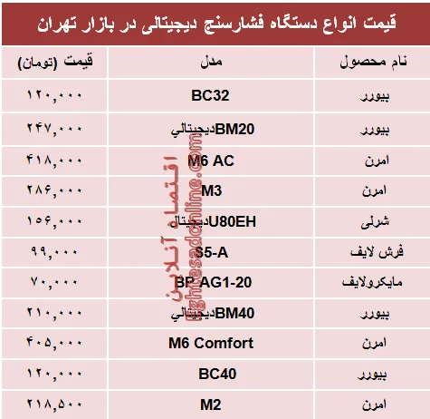 نرخ انواع فشارسنج در بازار تهران؟ +جدول