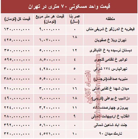 مظنه واحدهای ۷۰ متری در تهران؟ +جدول