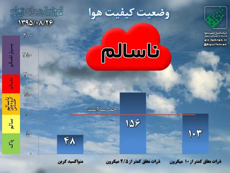 کیفیت هوای تهران ناسالم برای همه افراد جامعه !