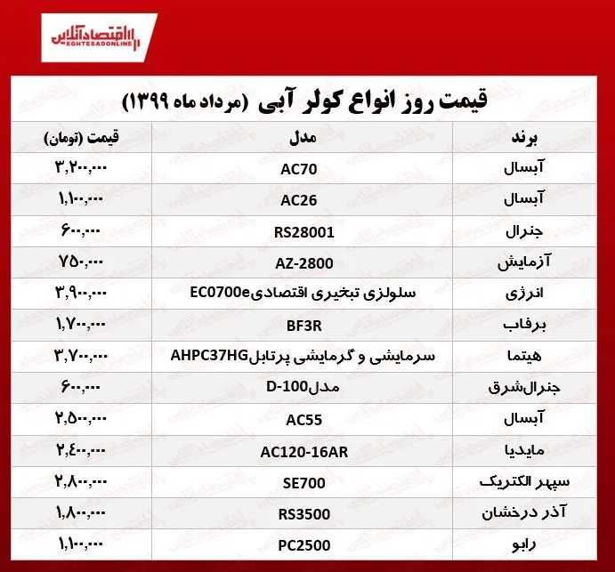 قیمت جدید کولر آبی (۱۳۹۹/۵/۱۵)