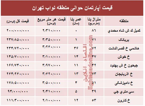 نرخ جدید واحد مسکونی در محدوده نواب؟ +جدول