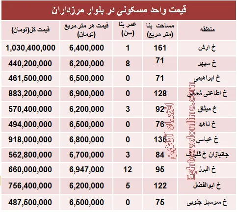 خرید مسکن در مرزداران چقدر تمام می‌شود؟ +جدول