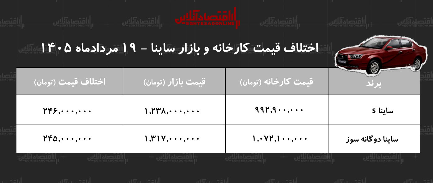 اختلاف قیمت کارخانه و بازار ساینا/ معامله کدام مدل ساینا سود بیشتری دارد؟ + جدول مردادماه ۱۴۰۵
