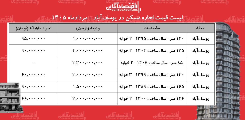 لیست قیمت اجاره مسکن در یوسفآباد | رهن و اجاره آپارتمان در این منطقه چقدر بودجه نیاز دارد؟ + جدول مردادماه ۱۴۰۵ لیست قیمت اجاره مسکن در یوسفآباد | رهن و اجاره آپارتمان در این منطقه چقدر بودجه نیاز دارد؟ + جدول مردادماه ۱۴۰۵