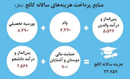 منابعی که بار هزینه‌های کالج را کم می‌کند