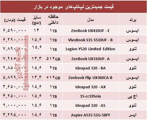 خرید یک لپ تاپ چقدر آب می‌خورد؟ +جدول