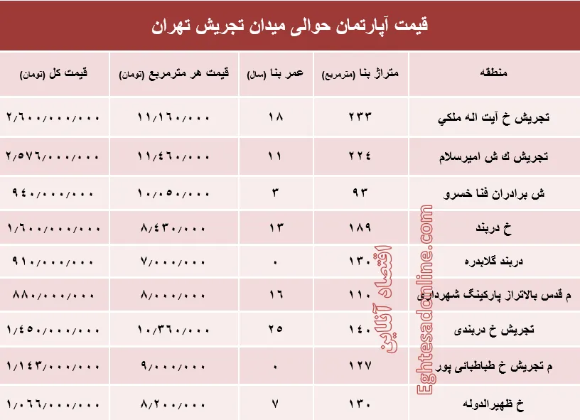 قیمت آپارتمان حوالی میدان تجریش؟ +جدول