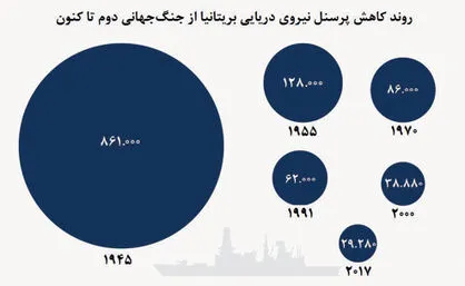 نیروی دریایی بریتانیا آب می‌رود