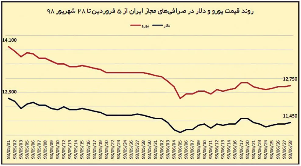 آیا آرامش بازار ارز تا پایان سال دوام می‌آورد؟