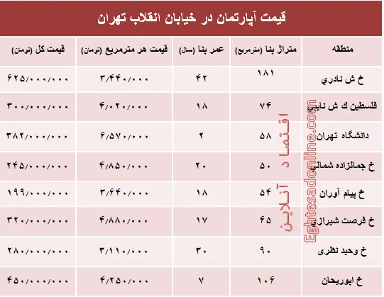 آپارتمان در خیابان انقلاب تهران چند؟ +جدول