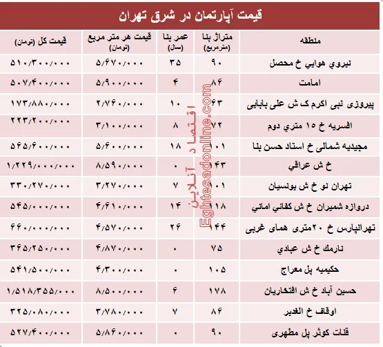 نرخ قطعی معاملات آپارتمان در شرق تهران؟ +جدول