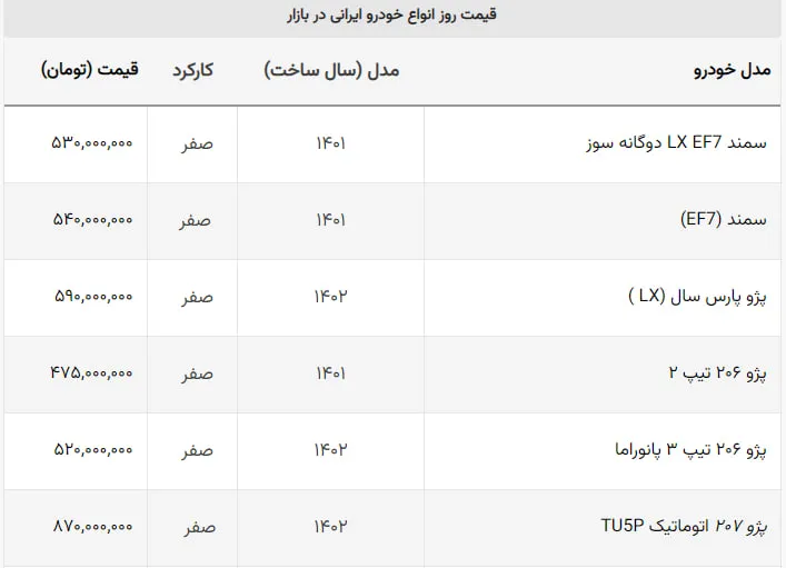 اولین ریزش قیمت خودروهای داخلی در تیر ماه / قیمت ۵ خودروی ایران خودرو کاهش یافت