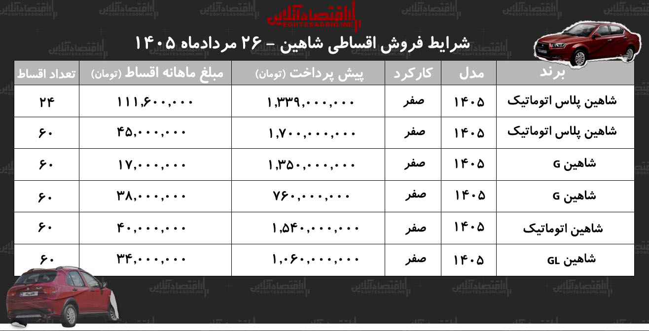 شرایط جدید فروش اقساطی شاهین در بازار/ با ۷۶۰ میلیون تومان شاهین صفر بخرید+ جدول مردادماه ۱۴۰۵