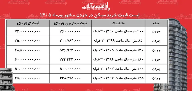 لیست قیمت خرید مسکن در جردن | هر متر آپارتمان نوساز و قدیمی در این محله چقدر قیمت دارد؟ + جدول شهریورماه ۱۴۰۵