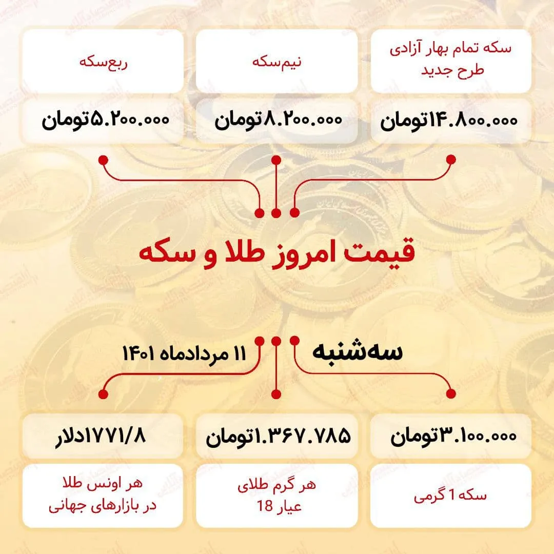 قیمت سکه امروز یازدهم مرداد ۱۴۰۱