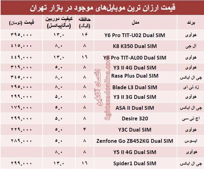 با ۵۰۰هزار تومان چه موبایلی بخریم؟ +جدول