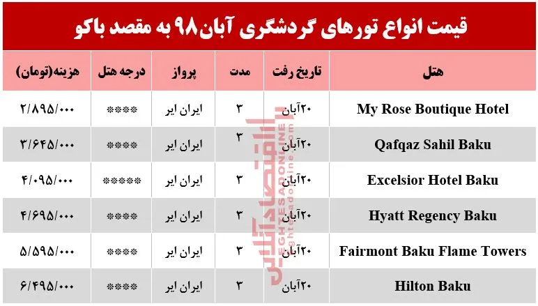 سفر به باکو چقدر هزینه دارد؟