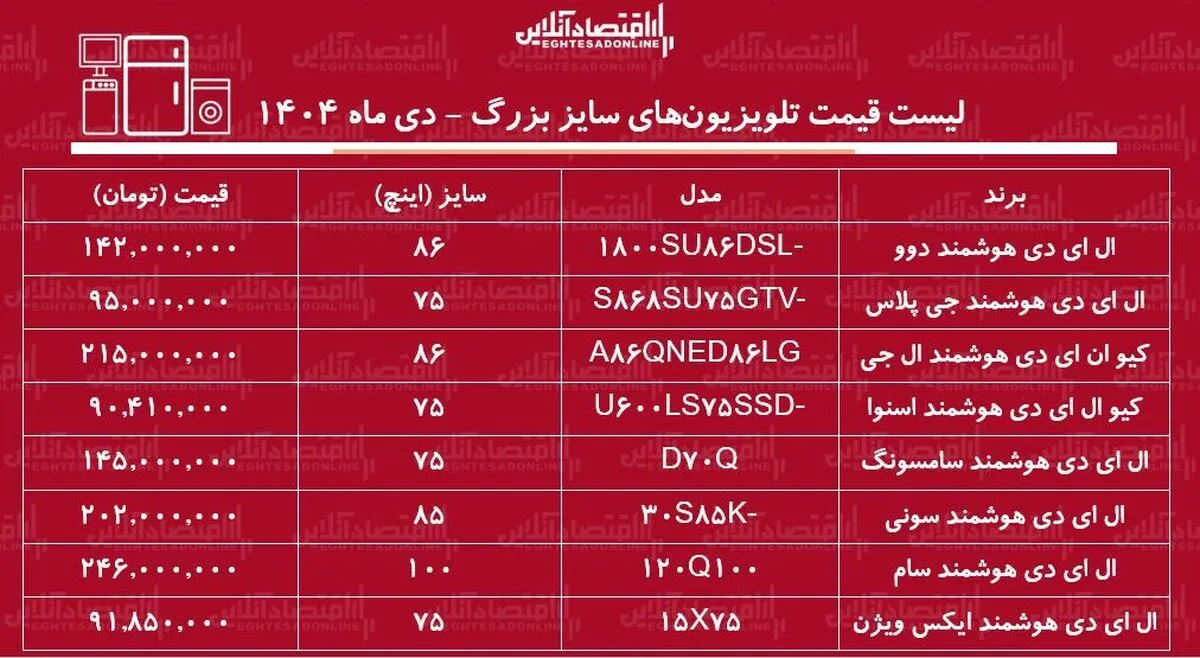 قیمت جدید انواع تلویزیون‌های سایز بزرگ دی ۱۴۰۴ / قیمت تلویزیون‌های ایرانی و خارجی در بازار از کنترل خارج شد + جدول