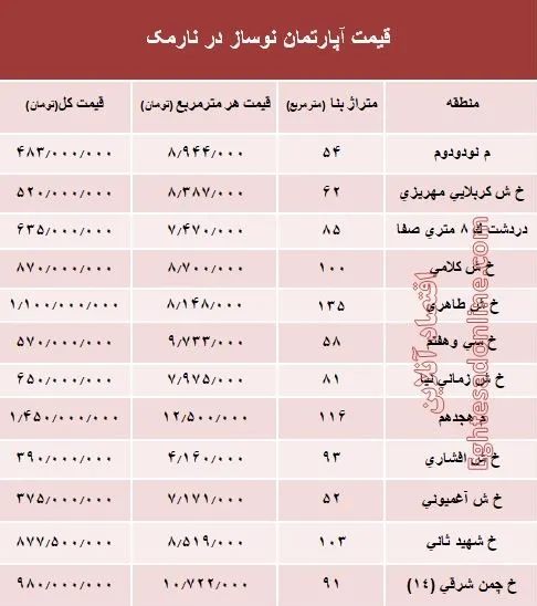 مظنه آپارتمان نوساز در منطقه نارمک؟ +جدول