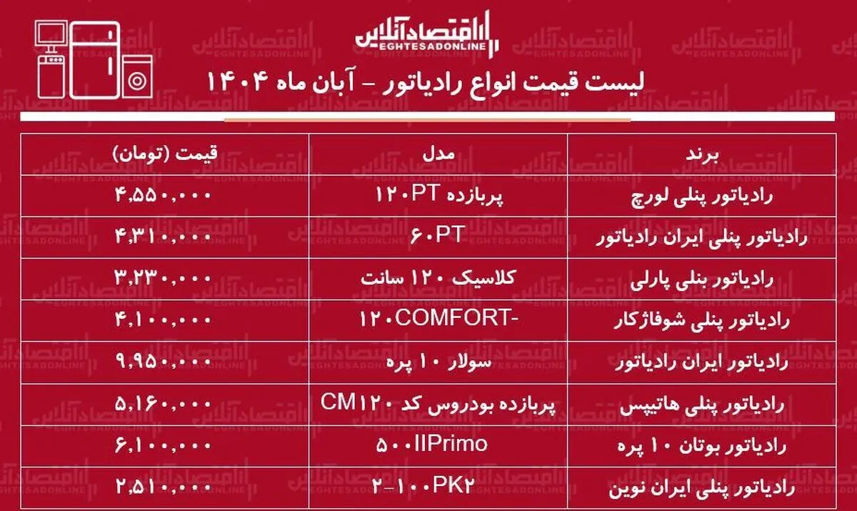 لیست قیمت انواع رادیاتور در بازار / رادیاتور لورچ و ایران رادیاتور چند شد؟ + جدول آبان ماه ۱۴۰۴