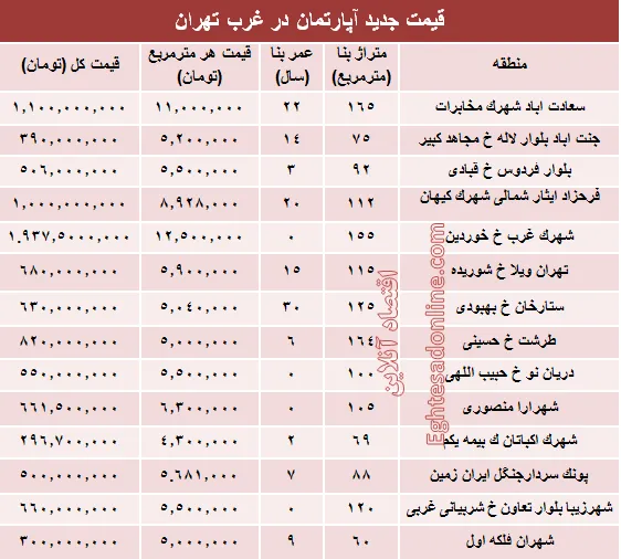 نرخ قطعی معاملات آپارتمان در غرب تهران +جدول