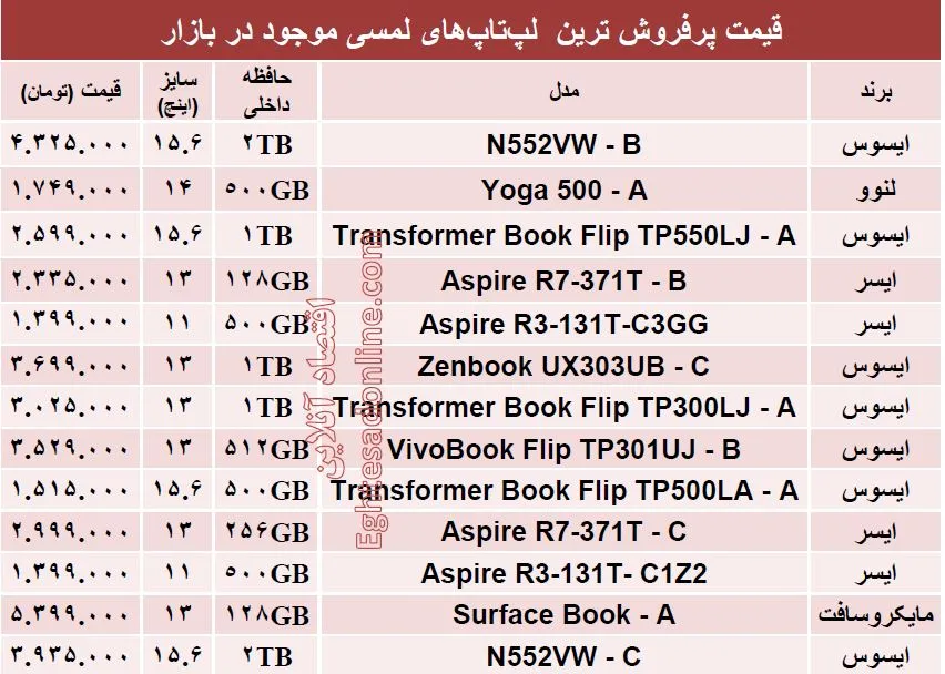 پرفروش ترین  لپ‌تاپ‌های لمسی چند؟ +قیمت