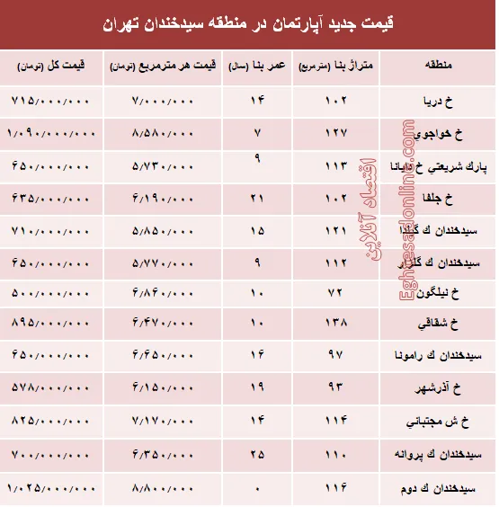 مظنه آپارتمان در منطقه  سیدخندان؟ +جدول