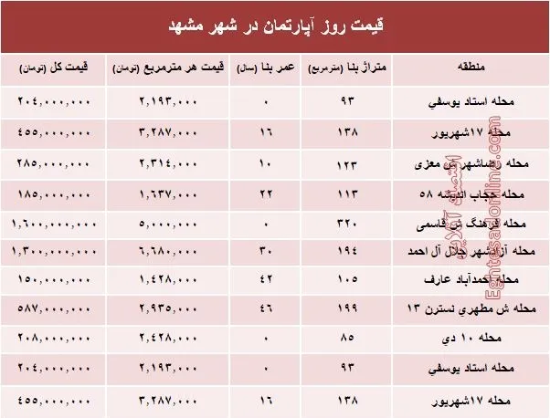 قیمت روز آپارتمان در شهر مقدس مشهد؟ +جدول