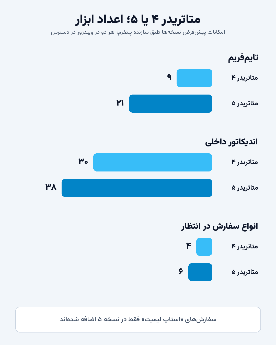 مقایسه امکانات پیشفرض متاتریدر ۴ و ۵ طبق سازنده پلتفرم مقایسه امکانات پیشفرض متاتریدر ۴ و ۵ طبق سازنده پلتفرم