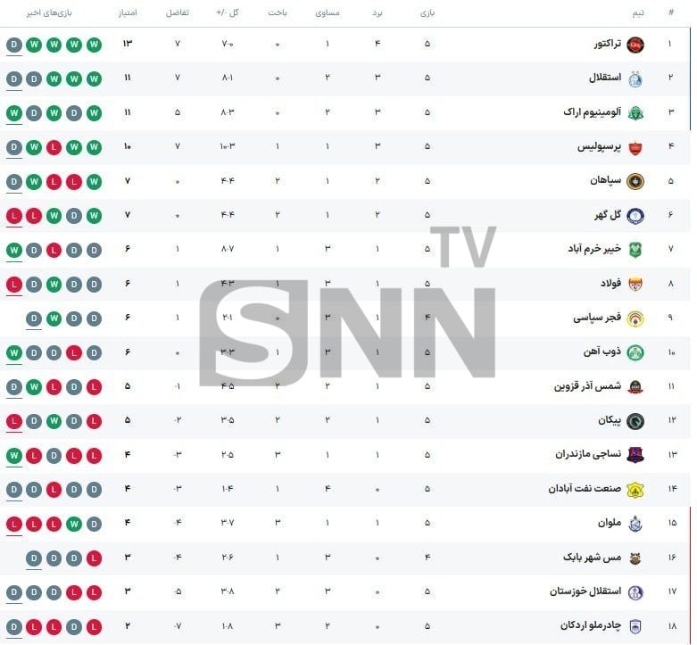 جدول لیگ برتر ایران پس از پایان روز دوم از هفته پنجم+ عکس