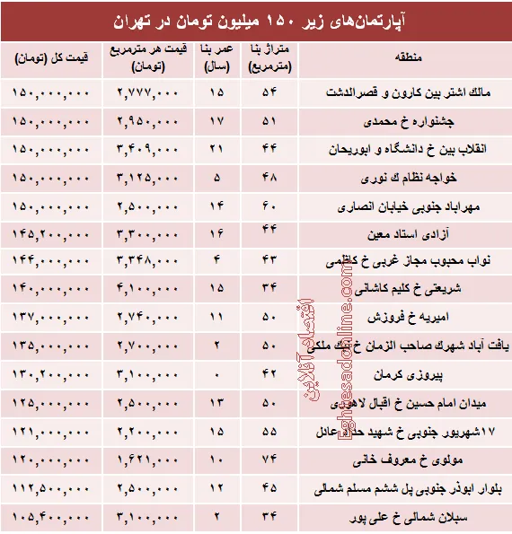 با ۱۵۰میلیون کجا می‌توان‌ خانه‌ خرید؟ +جدول