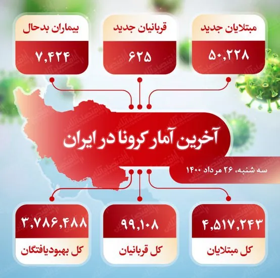 آخرین آمار کرونا در ایران (۱۴۰۰/۵/۲۶)