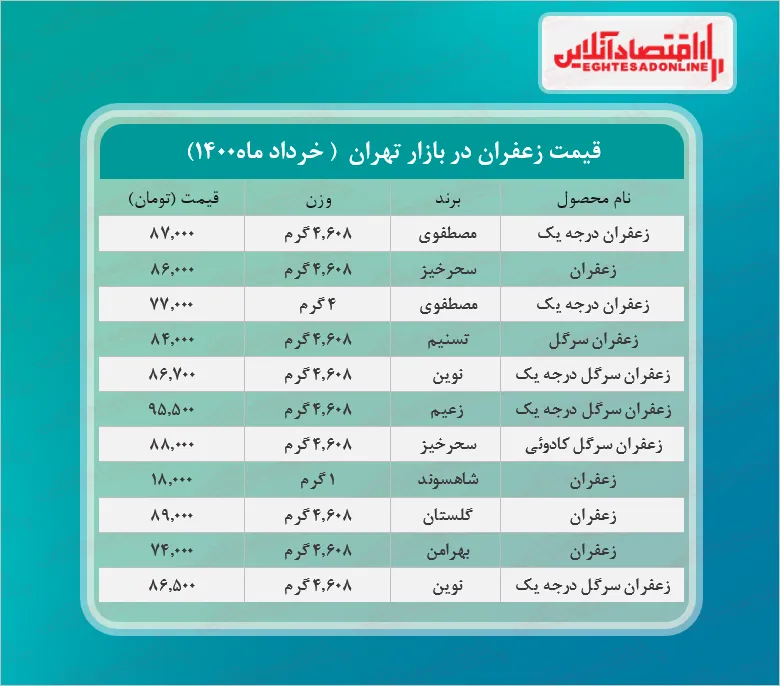 قیمت انواع زعفران در بازار + جدول