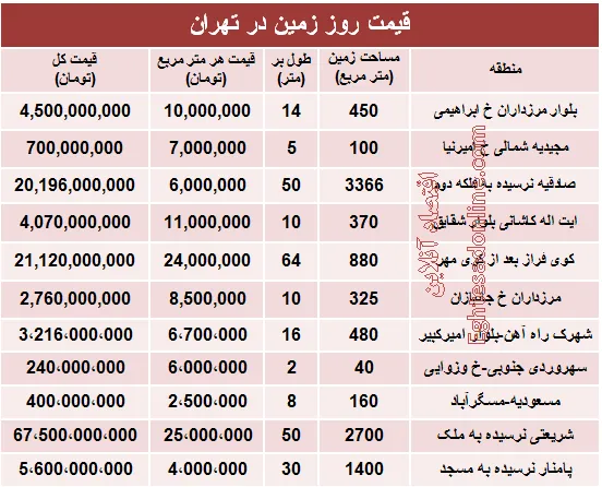 مظنه قیمت زمین در تهران؟ +جدول