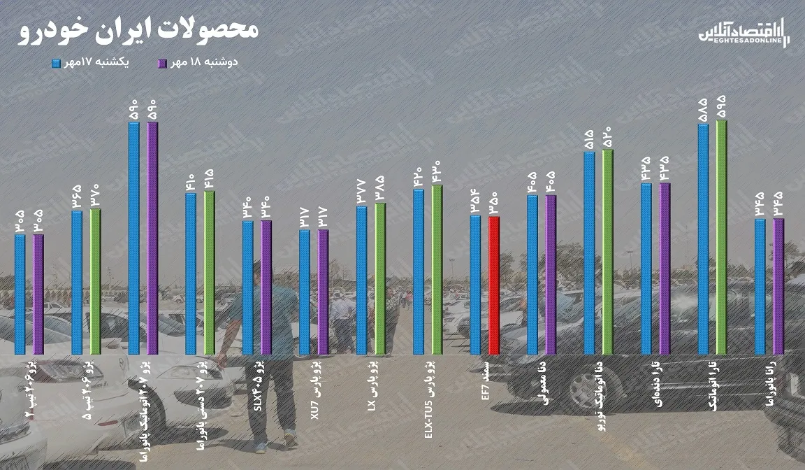 قیمت خودرو سه شنبه ۱۹ مهر/ افزایش ۱۰ میلیونی قیمت پژو پارس