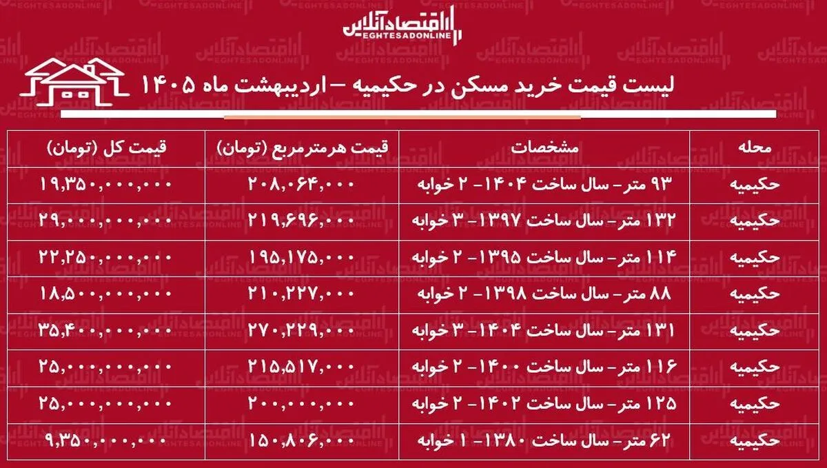 لیست قیمت خرید مسکن در حکیمیه / خرید آپارتمان ۲ خوابه در این منطقه چقدر سرمایه نیاز دارد؟ + جدول اردیبهشت ماه ۱۴۰۵