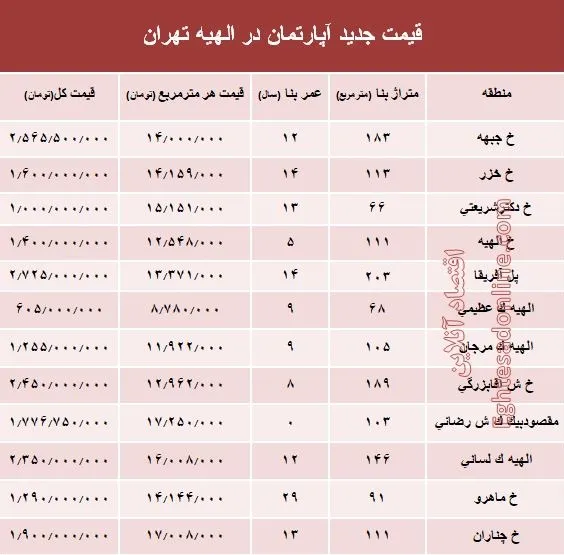 جدیدترین نرخ مسکن در منطقه الهیه؟ +جدول
