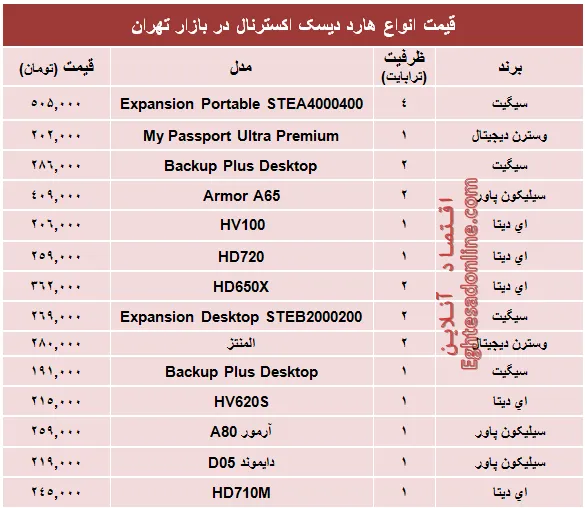 قیمت انواع هارد‌ دیسک‌ اکسترنال؟ +جدول