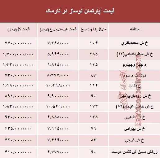مظنه آپارتمان نوساز در منطقه نارمک؟ +جدول