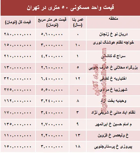 قیمت واحد مسکونی ۵۰ متری در تهران؟ +جدول