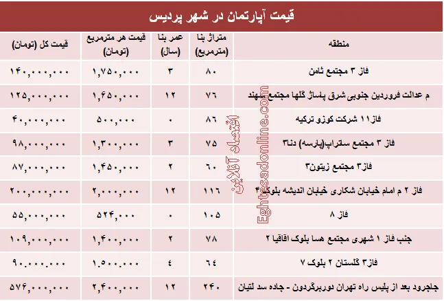 نرخ قطعی مسکن در شهر پردیس؟ +جدول
