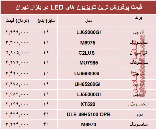 قیمت انواع تلویزیون‌ها‌ی ‌LED در بازار تهران؟ +جدول